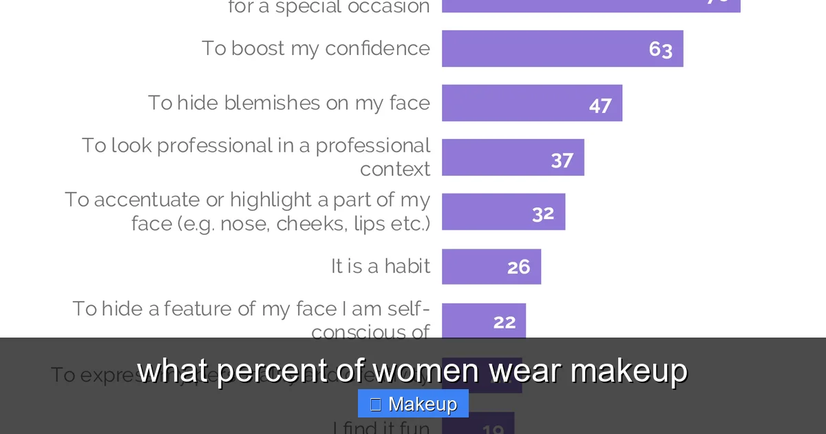 what percent of women wear makeup - content2 visual guide